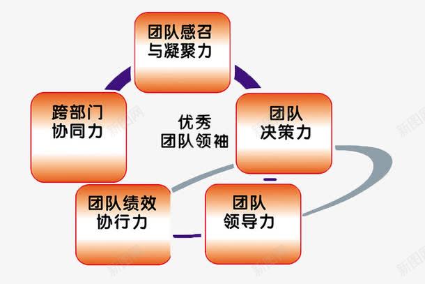 发展规划png免抠素材_新图网 https://ixintu.com 发展 发展规划 城市规划 城市规划图 布局图 绘图 设计