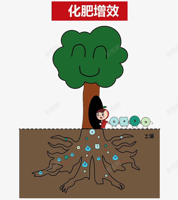 卡通化肥增效功能透明png免抠素材_新图网 https://ixintu.com 化学分子 化肥 化肥功能 化肥增效 卡通 卡通肥料 土壤 绿树