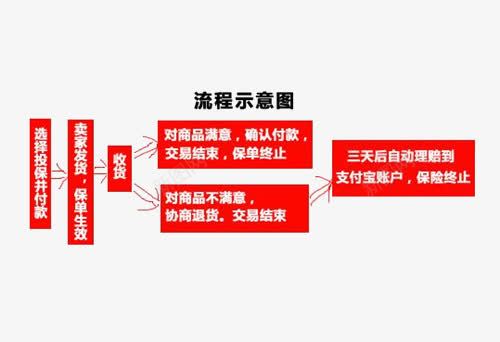 流程示意图png免抠素材_新图网 https://ixintu.com 流程示意图 红色 退货换货