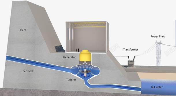 水力发电建筑物png免抠素材_新图网 https://ixintu.com 堤坝 工程 建筑物 水力发电