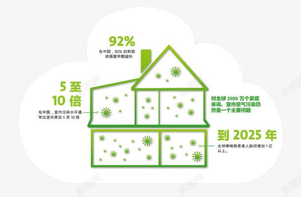 空气污染市场调查数据png免抠素材_新图网 https://ixintu.com 分析 房子 数据 空气污染 绿色能源