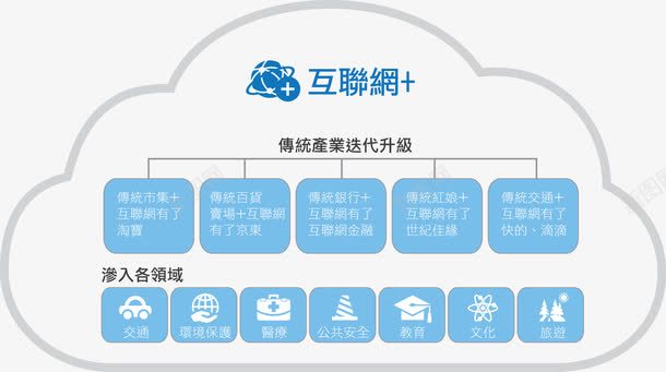 互联网产业png免抠素材_新图网 https://ixintu.com 互联网 产业 关联 连接
