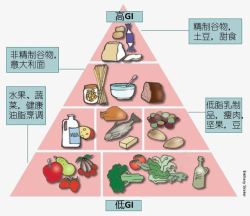 简单食物金字塔素材