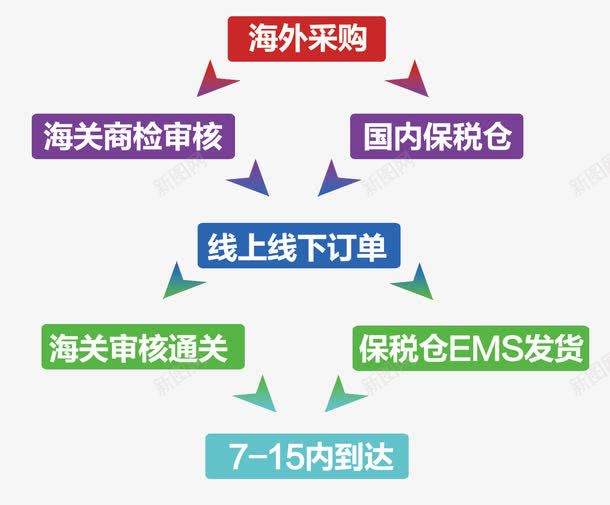 海外采购流程png免抠素材_新图网 https://ixintu.com 彩色 流程 海外采购