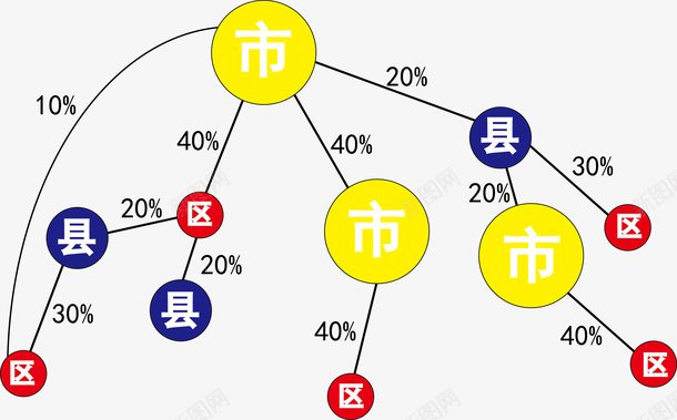 市县区连线图png免抠素材_新图网 https://ixintu.com 区 县 市 百分比 网状图 连线图