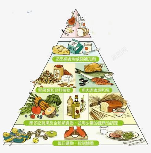 每日食物金字塔png免抠素材_新图网 https://ixintu.com 健康 孕妇营养表 营养表 食物金字塔