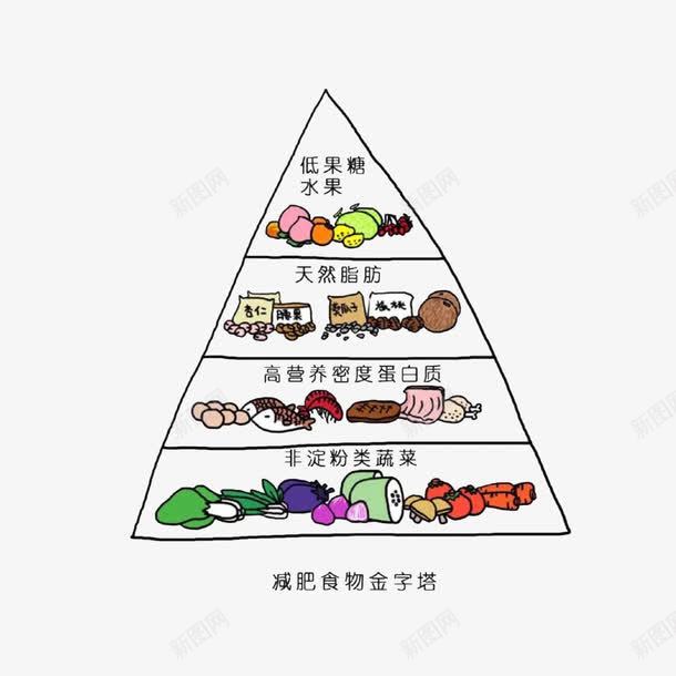 手绘减肥食物金字塔png免抠素材_新图网 https://ixintu.com 卡通手绘 手绘减肥食物金字塔 科学减肥 膳食金字塔