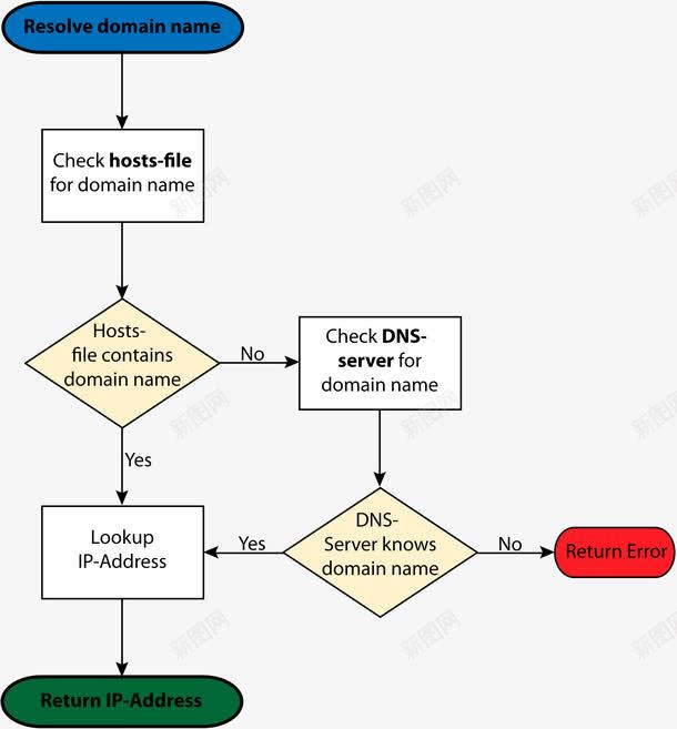 DNSChartpng免抠素材_新图网 https://ixintu.com DNS 图表 流程 演示