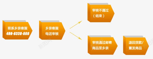 流程图png免抠素材_新图网 https://ixintu.com 流程图 退换货流程图 黄色