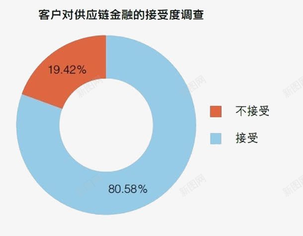 供应链的调查png免抠素材_新图网 https://ixintu.com 供应链 满意 程度 调查