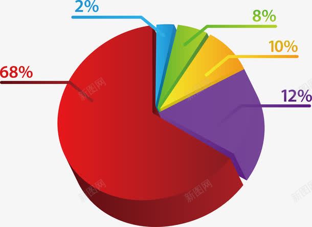 彩色立体饼状图png免抠素材_新图网 https://ixintu.com 圆形 彩色立体饼状图 直观 简约饼状图 调查