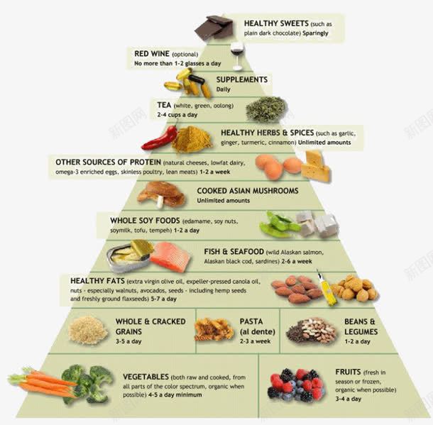 英文食物金字塔png免抠素材_新图网 https://ixintu.com 养生 塔 水果 食物