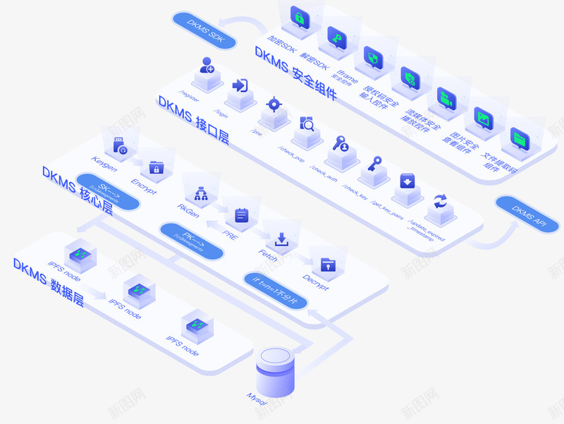 分布式密钥管理系统DKMS科技驱动金融做有温度的保png免抠素材_新图网 https://ixintu.com 分布式 密钥 管理系统 科技 驱动 金融 温度