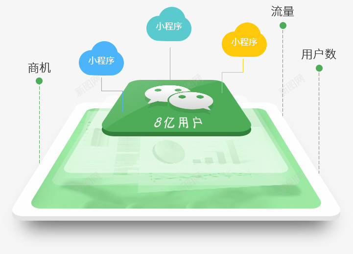 微信小程序开发聆科助力企业快速开发小程序png免抠素材_新图网 https://ixintu.com 微信 程序开发 聆科 助力 企业 快速 开发 小程 程序