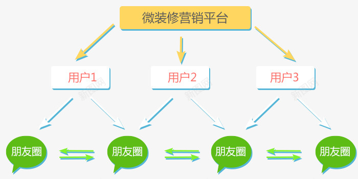 微装修O2O系统全民分销装修O2O系统微信营销插件png免抠素材_新图网 https://ixintu.com 装修 系统 全民 分销 微信 营销 插件