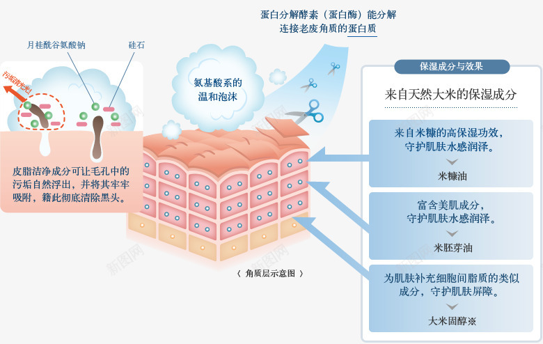 肌极HADAKIWAMI洁面粉针对因为肌肤干燥而烦png_新图网 https://ixintu.com 肌极 洁面 面粉 针对 因为 肌肤 干燥