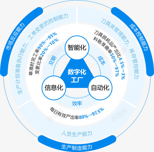 鼎捷数智工厂数据智能整合规划应用方案企业数字化转型png免抠素材_新图网 https://ixintu.com 鼎捷 数智 工厂 数据 智能 整合 规划 应用 方案 企业 企业数