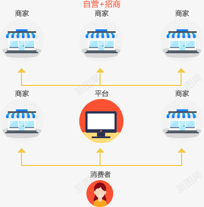 云丰B2B2C商城B2B2C多用户商城云丰网png免抠素材_新图网 https://ixintu.com 商城 多用户 丰网