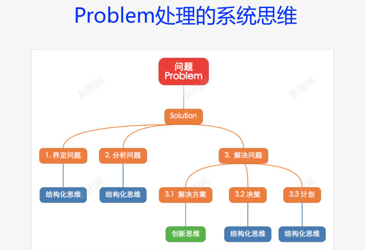 也谈思维模式的培养4创新思维与平行思维第一部分回顾png_新图网 https://ixintu.com 思维 模式 培养 创新 新思维 平行 第一部 一部分 回顾