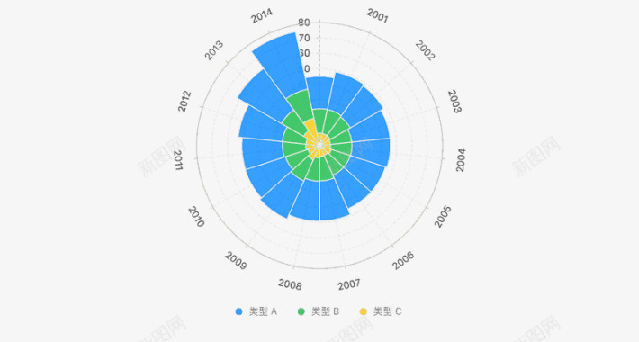 极坐标下的层叠柱状图图标