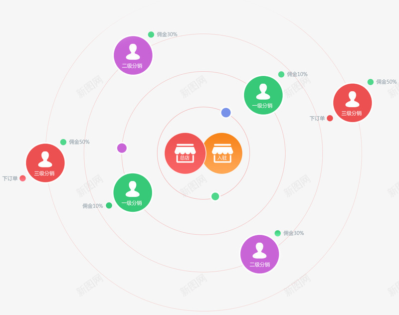 微分销大商创永久免费的B2B2C商城系统多用户商城png免抠素材_新图网 https://ixintu.com 商城 微分 分销 大商 永久 免费 系统 多用户