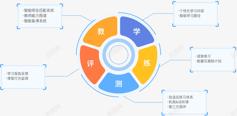 利用AI大数据赋能教学形成全场景闭环png免抠素材_新图网 https://ixintu.com 利用 大数 数据 赋能 教学 形成 成全 场景 闭环