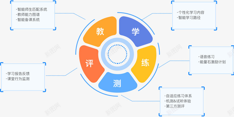 利用AI大数据赋能教学形成全场景闭环png免抠素材_新图网 https://ixintu.com 利用 大数 数据 赋能 教学 形成 成全 场景 闭环