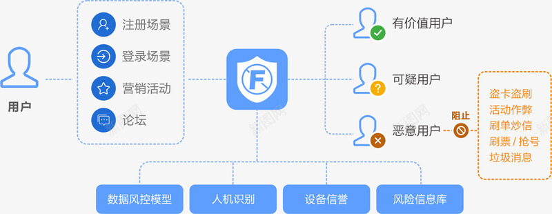 数据风控功能介绍阿里聚安全png免抠素材_新图网 https://ixintu.com 数据 风控 功能 介绍 阿里 安全