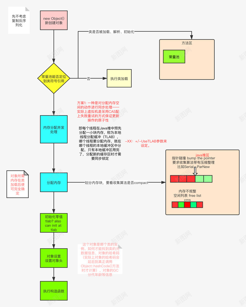 jvm对象创建流程图png免抠素材_新图网 https://ixintu.com 对象 创建 流程图