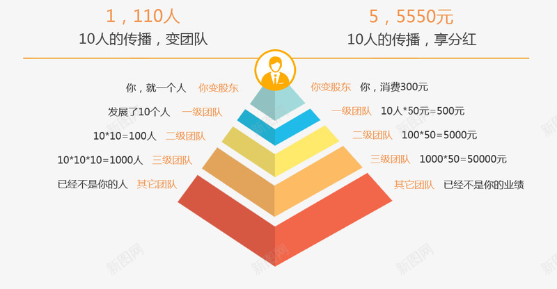 微商分销系统平台微信商城三级分销系统云分销png免抠素材_新图网 https://ixintu.com 分销 系统 微商 平台 微信 商城 三级