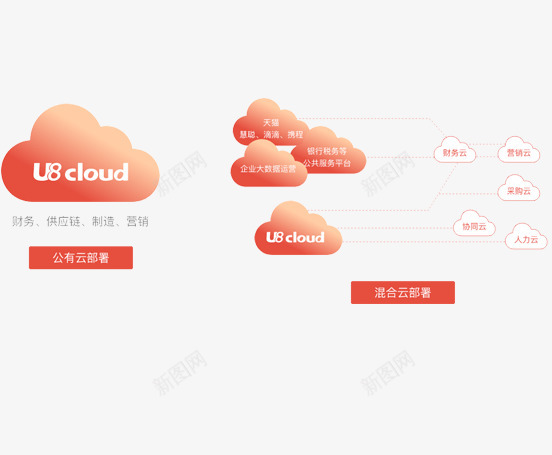 U8cloud融合交易服务管理于一体的整体解决方案png_新图网 https://ixintu.com 融合 交易 服务 管理 于一体 整体 解决方案