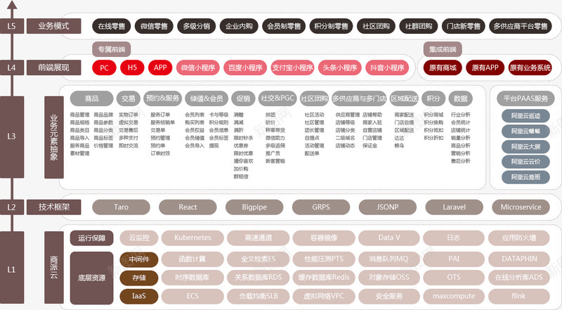 新零售业务系统全景架构图png免抠素材_新图网 https://ixintu.com 零售业务 系统 全景 架构 构图