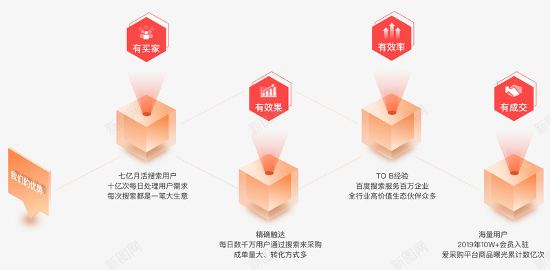 客户痛点与产品优势png免抠素材_新图网 https://ixintu.com 客户 痛点 产品 优势