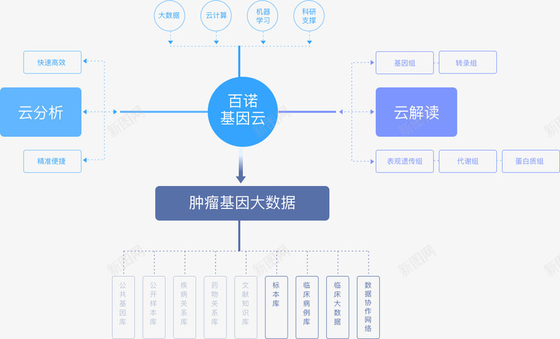 百诺基因云系统架构png免抠素材_新图网 https://ixintu.com 百诺 基因 系统 架构