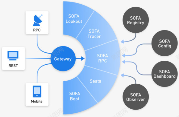 SOFAStack金融级分布式架构图标