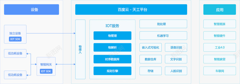 天工物联网平台物联网云百度云png免抠素材_新图网 https://ixintu.com 联网 天工 平台 百度