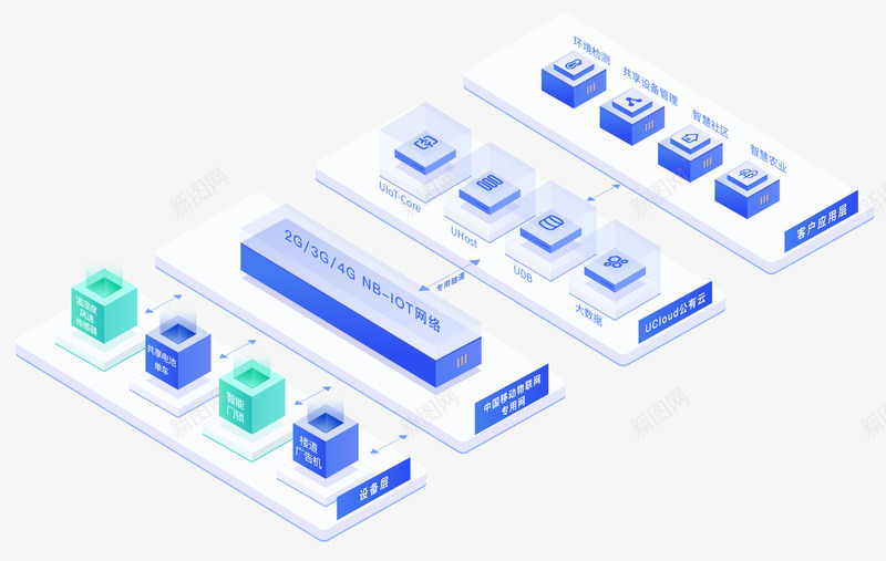 物联网VPC解决方案UCloud中立云计算服务商png_新图网 https://ixintu.com 联网 解决方案 中立 云计算 服务商