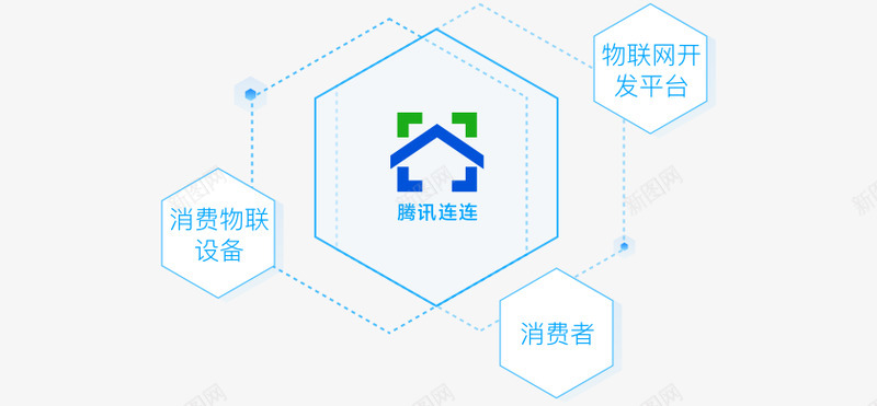 消费物联网消费物联解决方案腾讯云png免抠素材_新图网 https://ixintu.com 消费 联网 物联 解决方案 腾讯