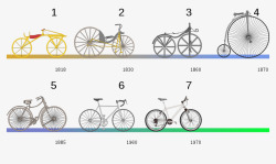 自行车的演变历史素材