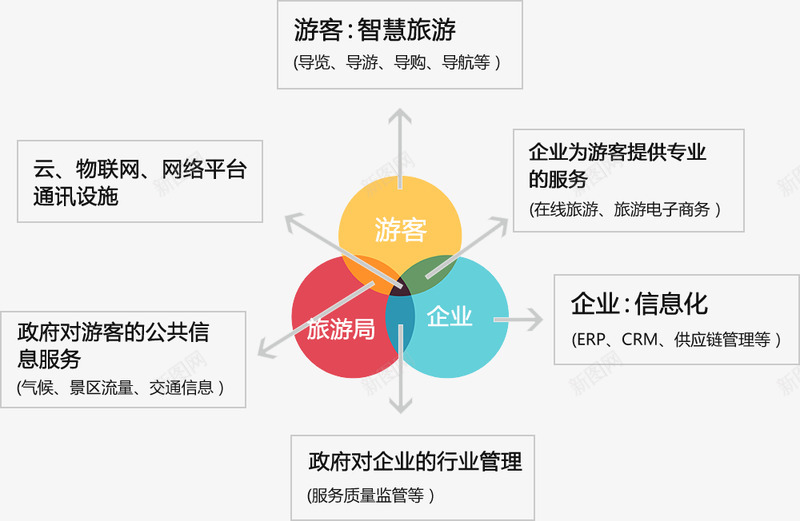 全域旅游全域智慧旅游全域旅游建设多种智慧应用中智游png免抠素材_新图网 https://ixintu.com 全域 旅游 智慧 建设 多种 应用 中智