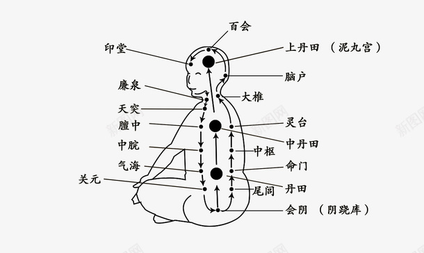 人体穴位png免抠素材_新图网 https://ixintu.com 气功 内功 经脉 周天 穴道