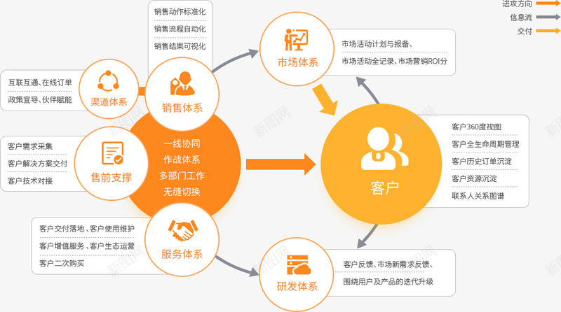 互联网行业CRM解决方案互联网行业CRM软件纷享销png免抠素材_新图网 https://ixintu.com 互联网 行业 解决方案 行业软件 纷享