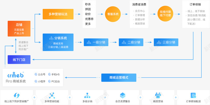 CRMEBPro版会员管理电商营销系统png_新图网 https://ixintu.com 会员管理 电商 营销 系统