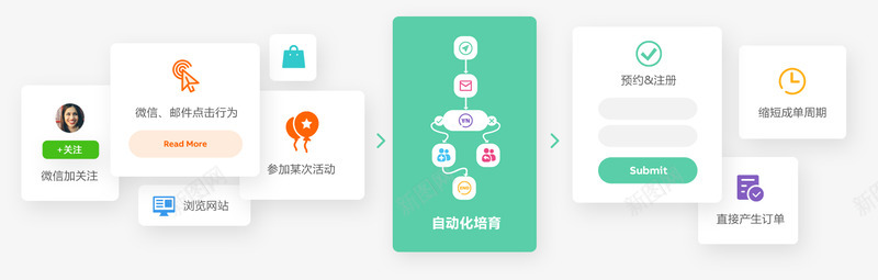 Focussend电子邮件营销EDM营销自动化png_新图网 https://ixintu.com 营销 电子邮件 自动化