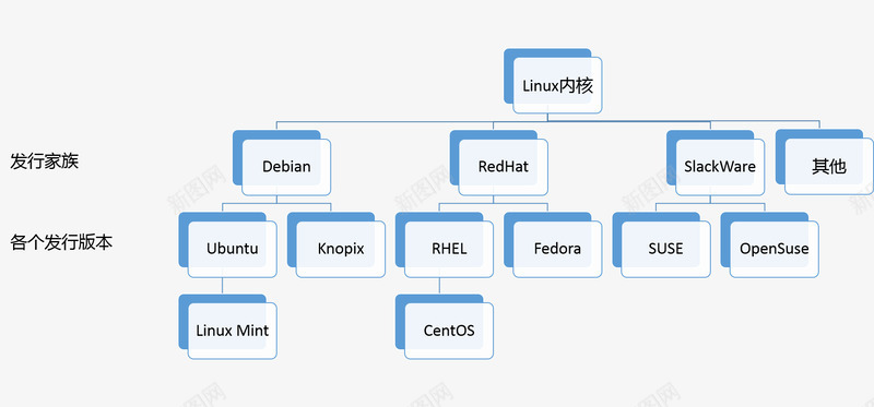 这么多Linux版本你究竟该怎么选择Coding十png_新图网 https://ixintu.com 这么 版本 究竟 怎么 选择