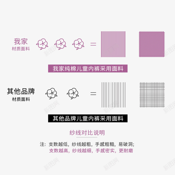 棉对比图psd免抠素材_新图网 https://ixintu.com 棉 数据表 网格 对比图