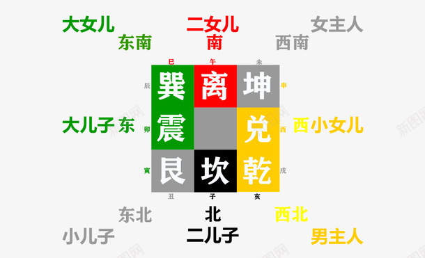 九宫八卦家庭风水图png免抠素材_新图网 https://ixintu.com 风水 八卦 家庭 九宫