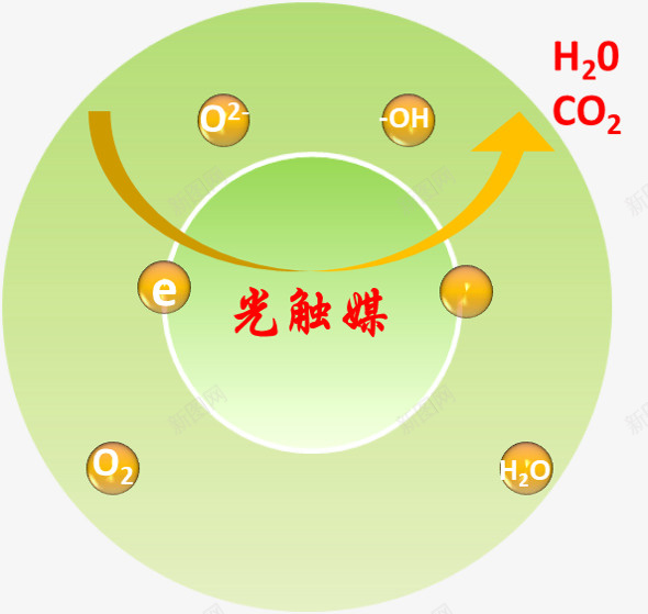 光催化机理图png免抠素材_新图网 https://ixintu.com 光催化 CO2 H20 太阳能