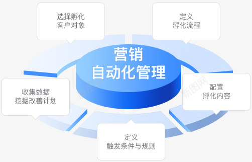 营销增值 驰亚科技官网一物一码互动营销会员SCRM防伪溯源数据png免抠素材_新图网 https://ixintu.com 营销 增值 驰亚 科技 官网 一物 一码 互动 会员 防伪 溯源