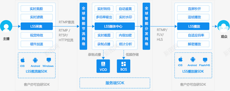 视频直播流程图png免抠素材_新图网 https://ixintu.com 视频直播 流程图